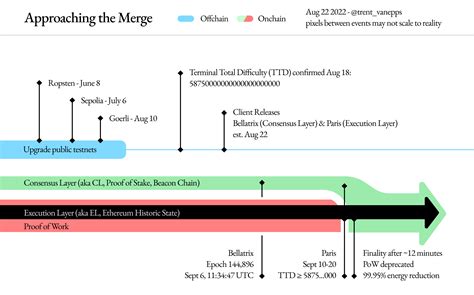 Mainnet Merge Announcement .